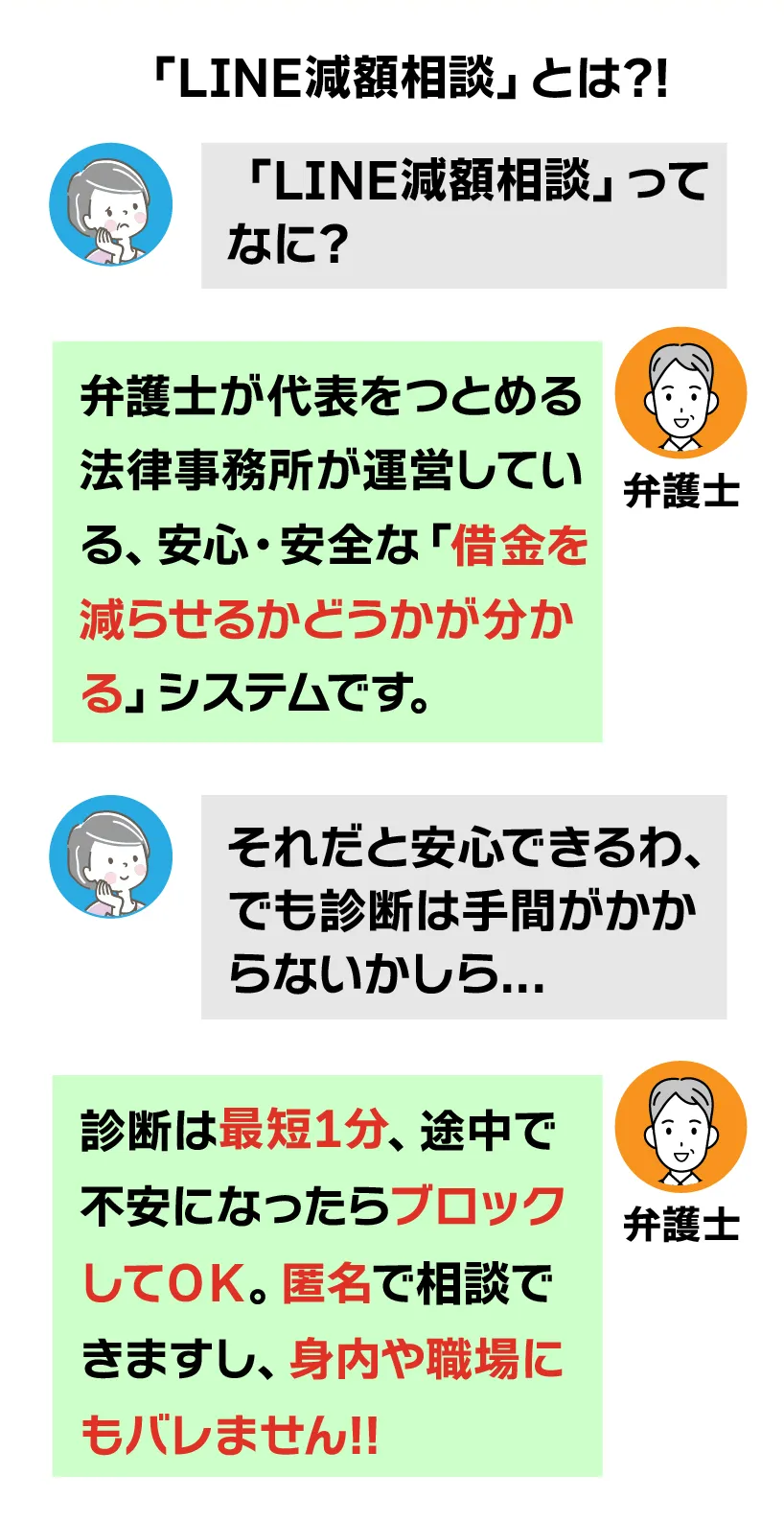 
        「LINE減額相談」とは?!
        お客様＞「LINE減額相談」ってなに？
        弁護士＞弁護士が代表をつとめる法律事務所が運営している安心・安全な「借金を減らせるかどうかが分かる」システムです。
        お客様＞それだと安心できるわ、でも診断は手間がかからないかしら…
        弁護士＞診断は最短1分、途中で不安になったらブロックしてOK。匿名で診断できますし、身内や職場にもバレません!!
        